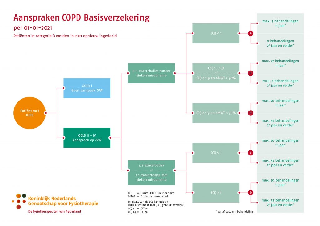 KNGF basisvergoeding COPD